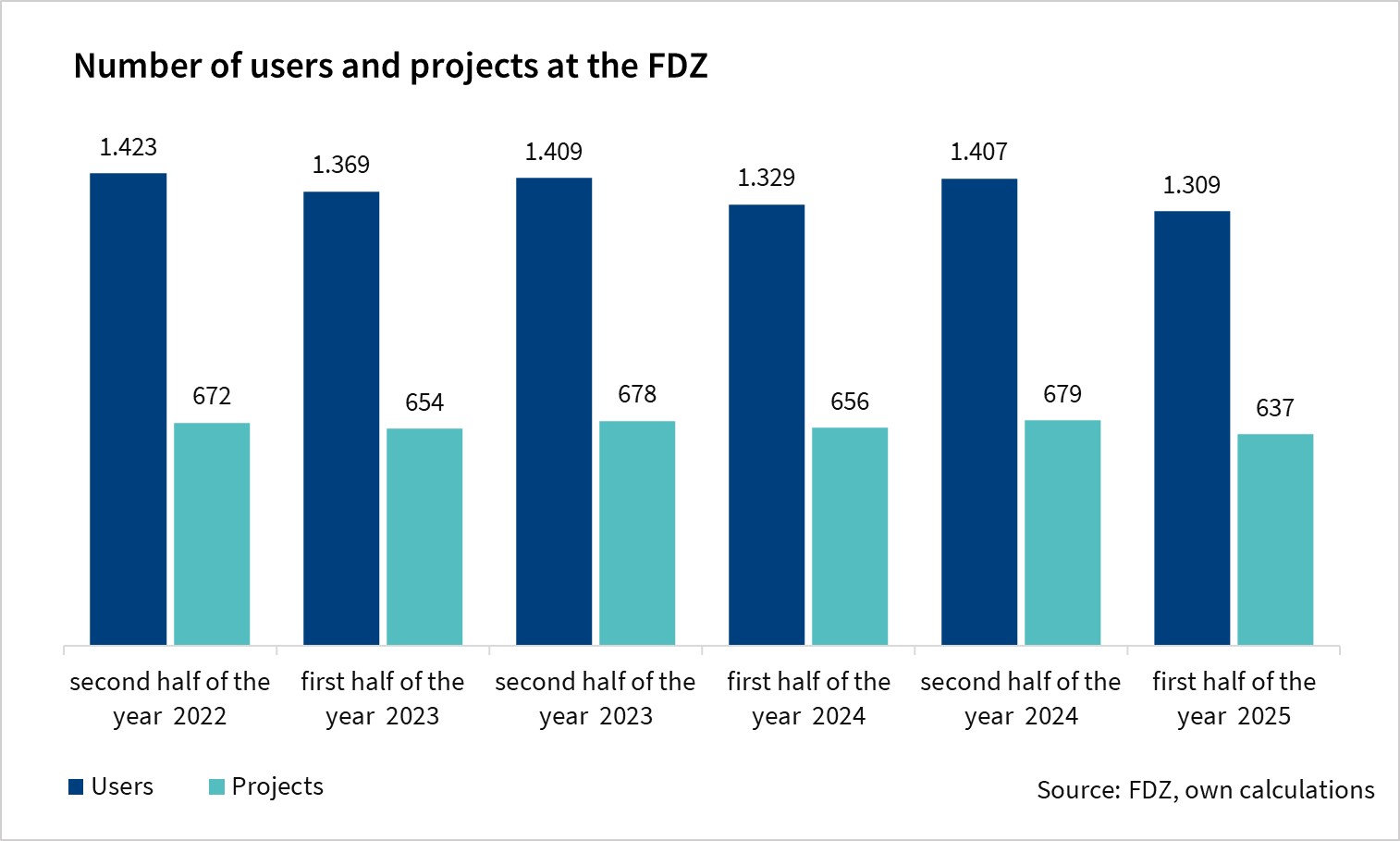 The bar chart shows the number of users and projects at the FDZ (all users in all projects are counted). The values are semi-annual data for the last three years and are based on the FDZ's own calculations.