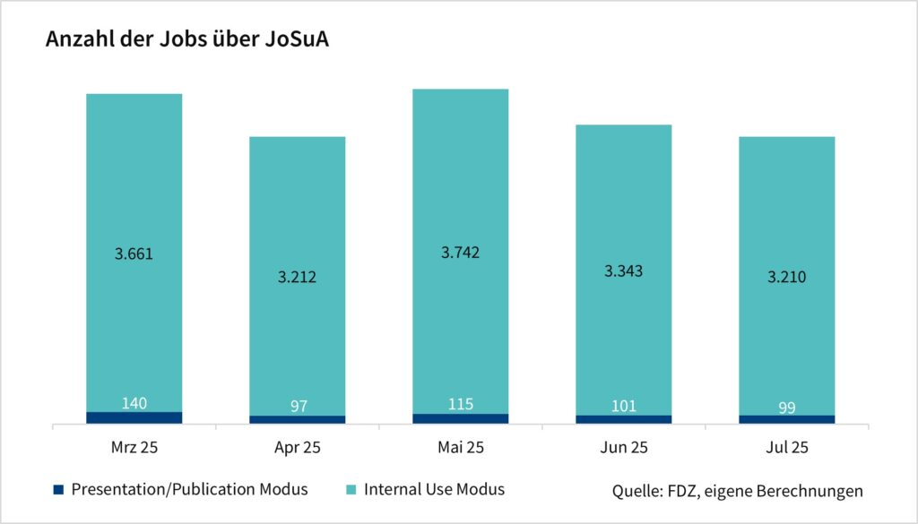 Das Säulendiagramm zeigt die Anzahl der Jobs über JoSuA nach Modus. Die Werte sind monatliche Angaben seit März 2025 und basieren auf eigenen Berechnungen des FDZ.