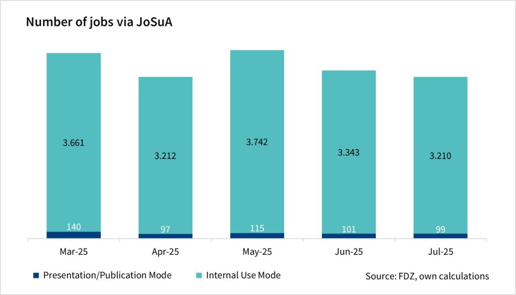 The bar chart shows the number of jobs via JoSuA by mode. The values are monthly data since March 2025 and are based on the FDZ's own calculations.