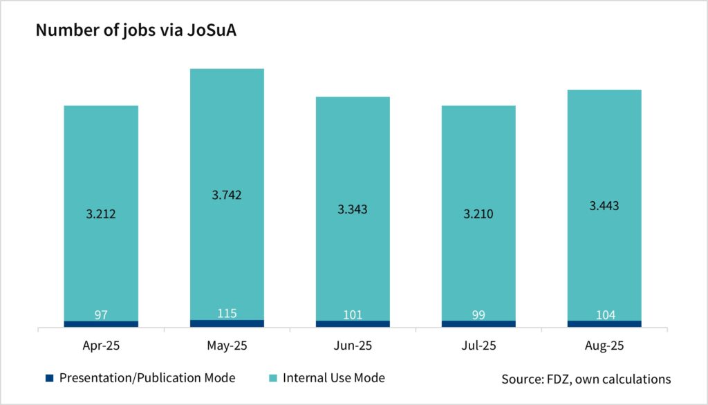The bar chart shows the number of jobs via JoSuA by mode. The values are monthly data since April 2025 and are based on the FDZ's own calculations.