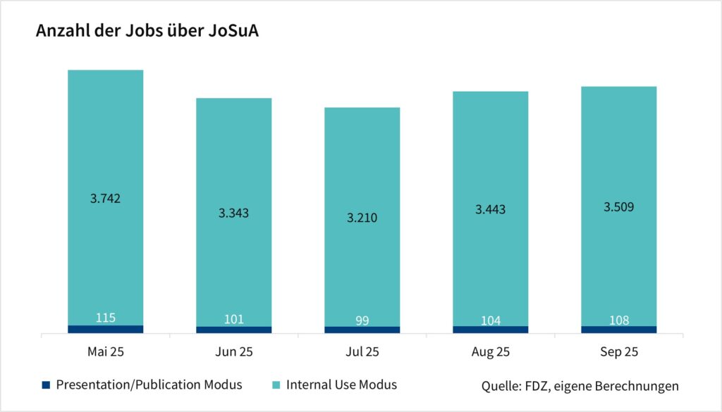 Das Säulendiagramm zeigt die Anzahl der Jobs über JoSuA nach Modus. Die Werte sind monatliche Angaben seit May 2025 und basieren auf eigenen Berechnungen des FDZ.