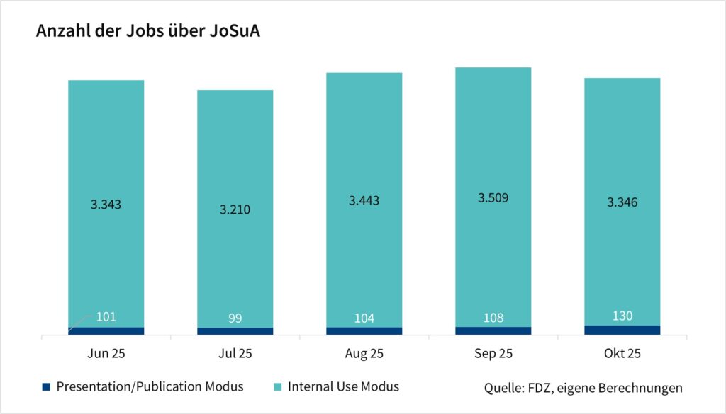 Das Säulendiagramm zeigt die Anzahl der Jobs über JoSuA nach Modus. Die Werte sind monatliche Angaben seit Juni 2025 und basieren auf eigenen Berechnungen des FDZ.