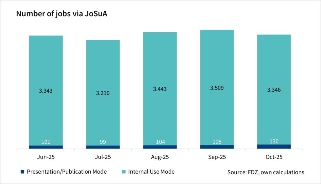 The bar chart shows the number of jobs via JoSuA by mode. The values are monthly data since June 2025 and are based on the FDZ's own calculations.