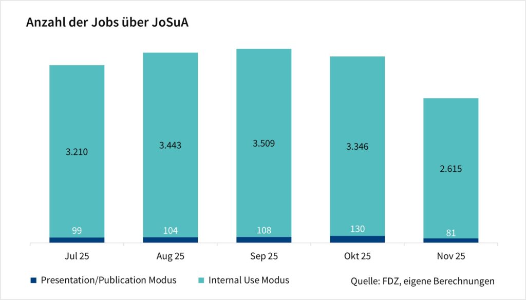 Das Säulendiagramm zeigt die Anzahl der Jobs über JoSuA nach Modus. Die Werte sind monatliche Angaben seit Juli 2025 und basieren auf eigenen Berechnungen des FDZ.