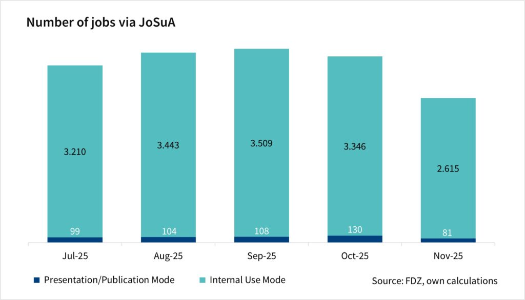 The bar chart shows the number of jobs via JoSuA by mode. The values are monthly data since July 2025 and are based on the FDZ's own calculations.