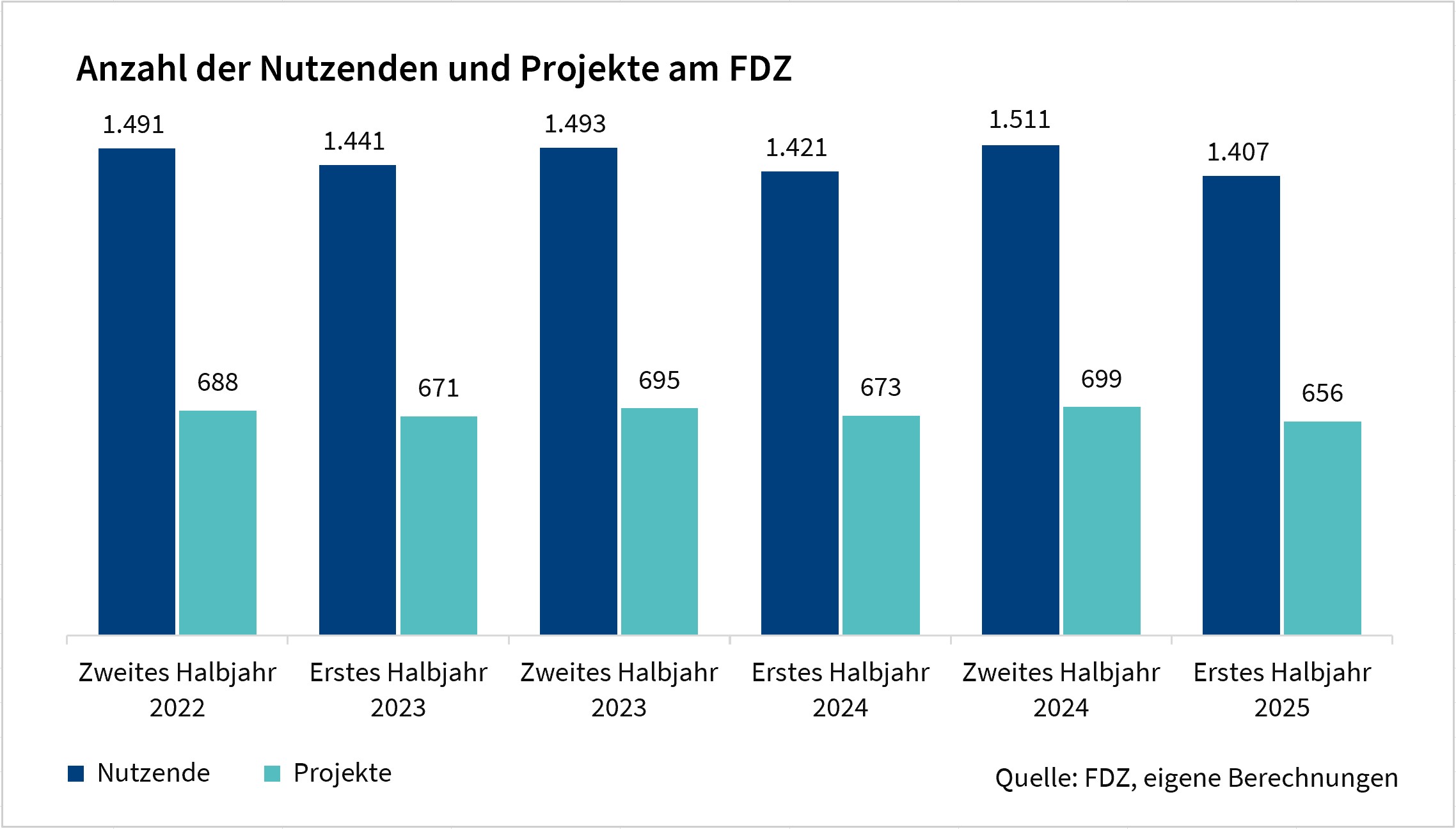 Das Säulendiagramm zeigt die Anzahl der Nutzenden und Projekte am FDZ (es werden alle Nutzenden in allen Projekten gezählt). Die Werte sind halbjährliche Angaben der letzten drei Jahre und basieren auf eigenen Berechnungen des FDZ.
