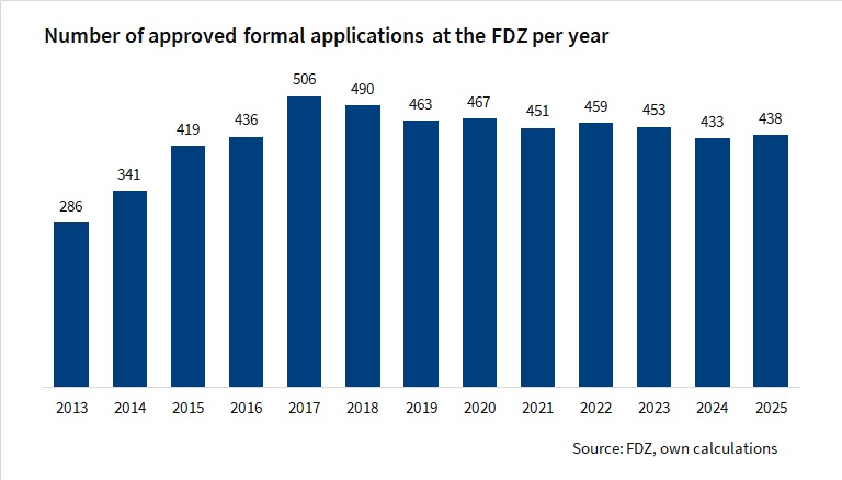 The bar chart shows the number of approved, formal applications at the FDZ per year since 2013. The values are annual and are based on the FDZ's own calculations.