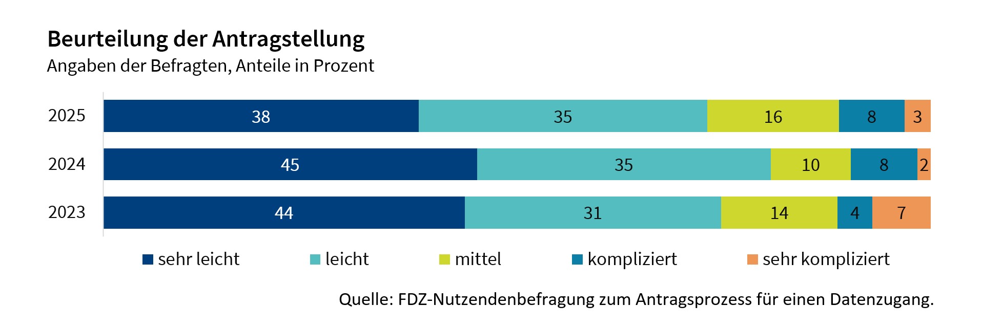 Die Abbildung zeigt die Beurteilung der Antragstellung in den Jahren 2023 bis 2025. Ca. 75% der Antwortenden beurteilt die Antragsstellung als sehr leicht oder leicht.