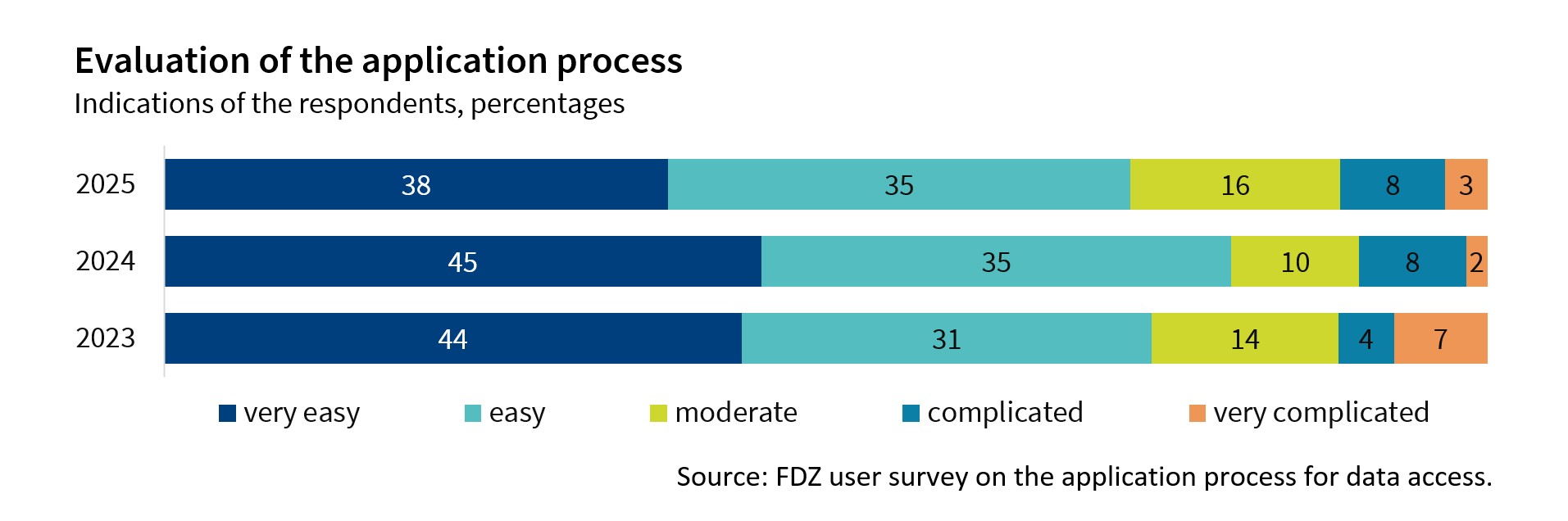 The Figure shows the rating of the application process in the years 2023 to 2025. About 75% of the respondents rate the application process as very easy or easy.