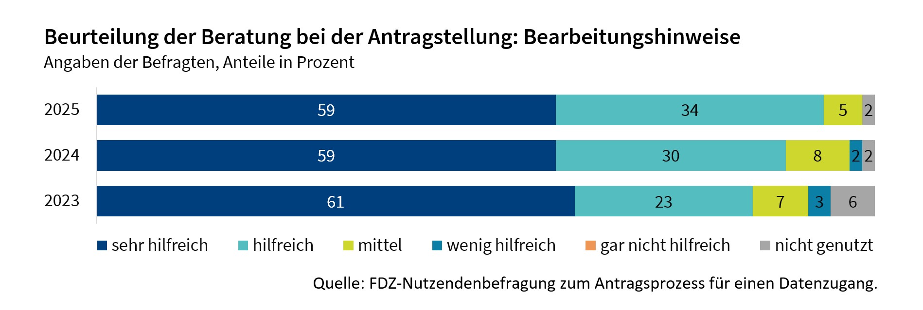 Die Abbildung zeigt wie hilfreich die Inhalte in den Bearbeitungshinweisen bei der Antragstellung in den Jahren 2023 bis 2025 waren. Die angebotenen Informationen in den Bearbeitungshinweisen wurden durchweg positiv bewertet.
