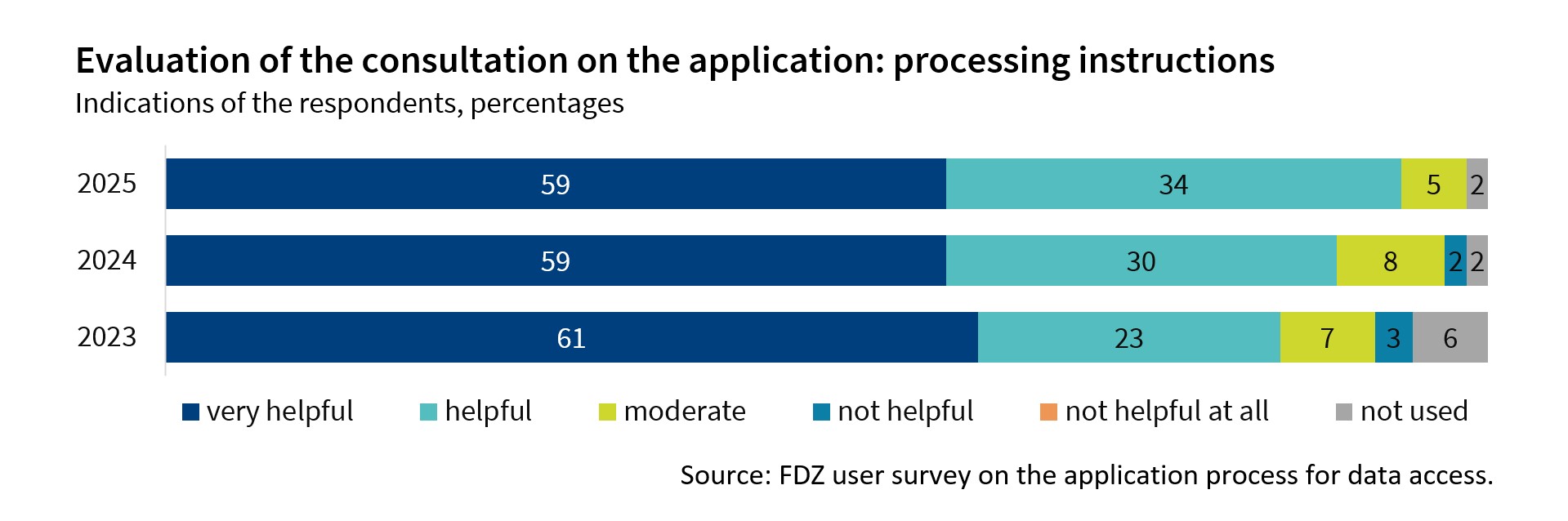 The Figure shows how helpful the content in the processing instructions was in the application process in the years 2023 to 2025. The information provided in the processing instructions was rated positively throughout the survey.