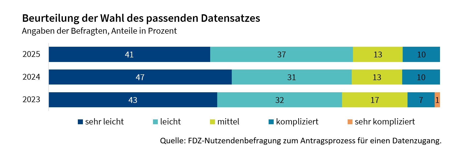 Die Abbildung zeigt die Beurteilung der Wahl des passenden Datensatzes in den Jahren 2023 bis 2025. Die passenden Datensätze für die eigene Forschungsfrage zu finden, ist nicht immer leicht. Trotz allem beurteilt etwa 80% der Antwortenden die Wahl des passenden Datensatzes als sehr leicht oder leicht.