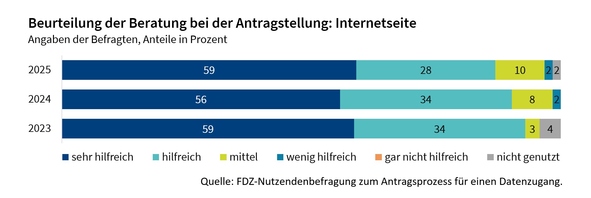 Die Abbildung zeigt wie hilfreich die Inhalte auf der FDZ-Internetseite bei der Antragstellung in den Jahren 2023 bis 2025 waren. Die angebotenen Informationen auf der Internetseite wurden durchweg positiv bewertet.