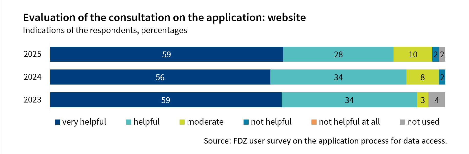 The Figure shows how helpful the content on the FDZ website was for the application process in 2023 to 2025. The information provided on the website was rated positively throughout the survey.