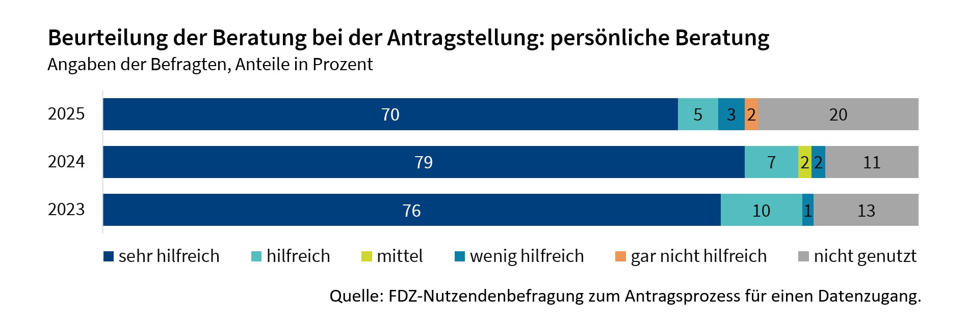 Die Abbildung zeigt die Beurteilung der persönlichen Beratung bei der Antragstellung in den Jahren 2023 bis 2025. Die persönliche Beratung bei der Antragstellung wurden durchweg positiv bewertet.
