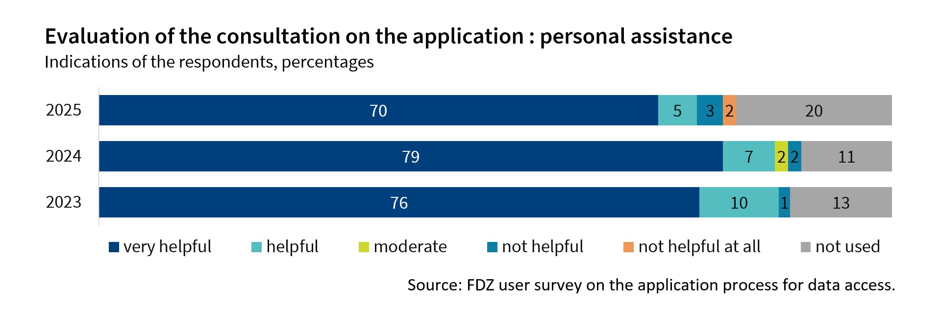 The Figure shows the rating of the personal assistance provided during the application process in the years 2023 to 2025. The personal assistance provided during the application process was rated positively throughout the survey.
