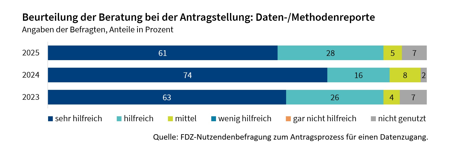 Die Abbildung zeigt wie hilfreich die Inhalte in den FDZ-Daten- und -Methodenreporten bei der Antragstellung in den Jahren 2023 bis 2025 waren. Die angebotenen Informationen in den Reporten wurden durchweg positiv bewertet.