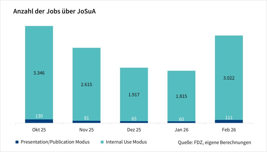 Das Säulendiagramm zeigt die Anzahl der Jobs über JoSuA nach Modus. Die Werte sind monatliche Angaben seit Oktober 2025 und basieren auf eigenen Berechnungen des FDZ.