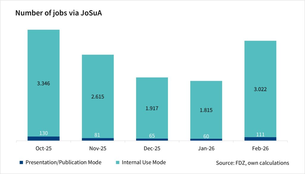 The bar chart shows the number of jobs via JoSuA by mode. The values are monthly data since October 2025 and are based on the FDZ's own calculations.