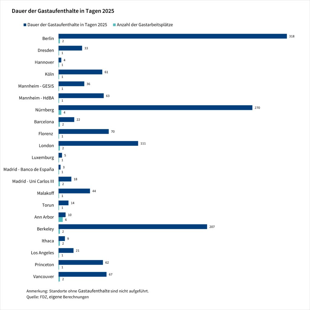 Das Balkendiagramm zeigt die Dauer der Gastaufenthalte in Tagen und die Anzahl der Gastarbeitsplätze an unseren Standorten im Jahr 2025 an. Die Werte sind pro Standort und die Angaben basieren auf eigenen Berechnungen des FDZ.