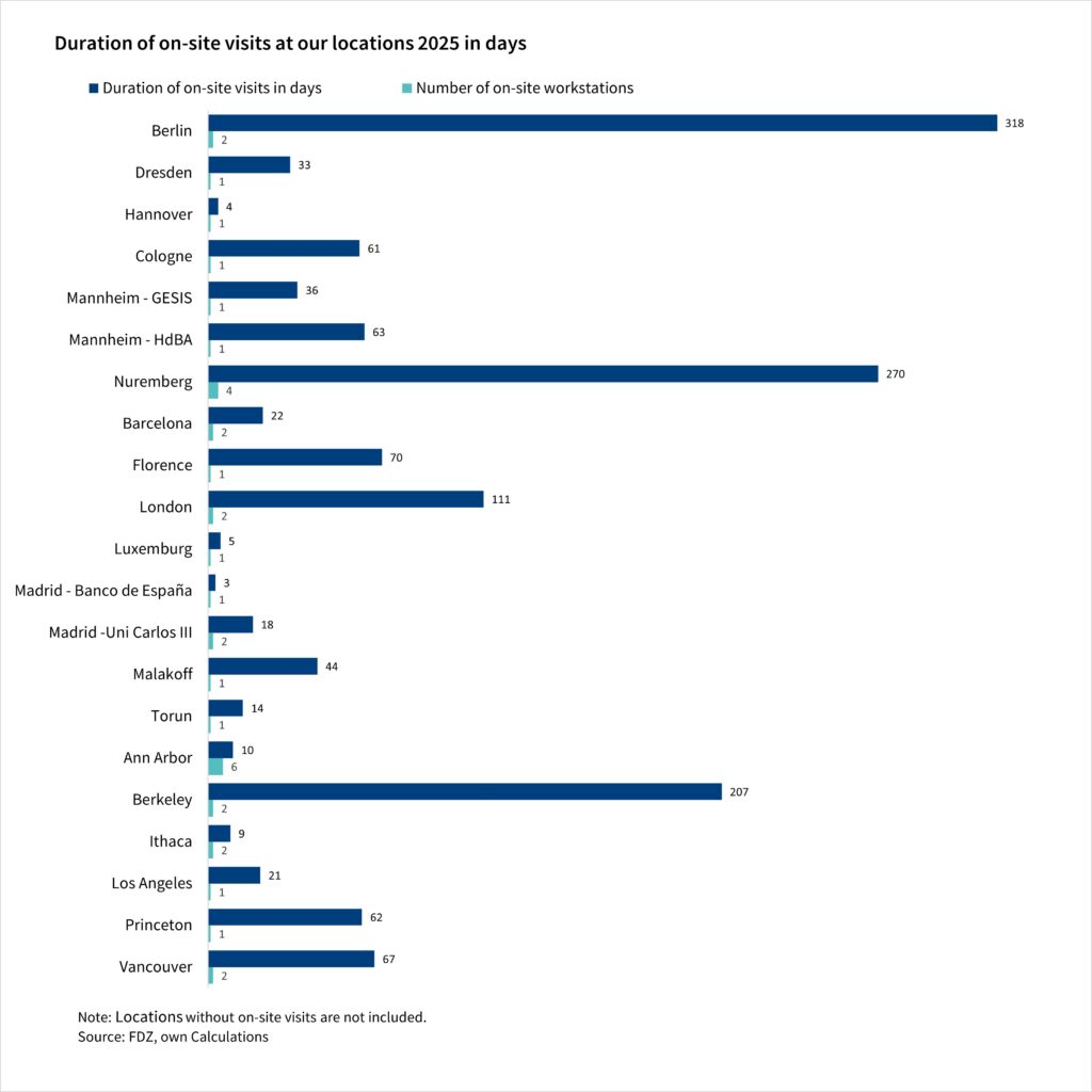 The bar chart shows the duration of on-site visits in days and the number of on-site workstations at our locations in 2025. The values are per location and are based on the FDZ's own calculations.