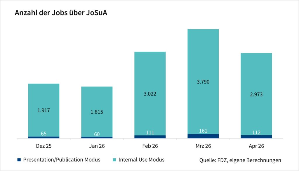 Das Säulendiagramm zeigt die Anzahl der Jobs über JoSuA nach Modus. Die Werte sind monatliche Angaben seit Dezember 2025 und basieren auf eigenen Berechnungen des FDZ.