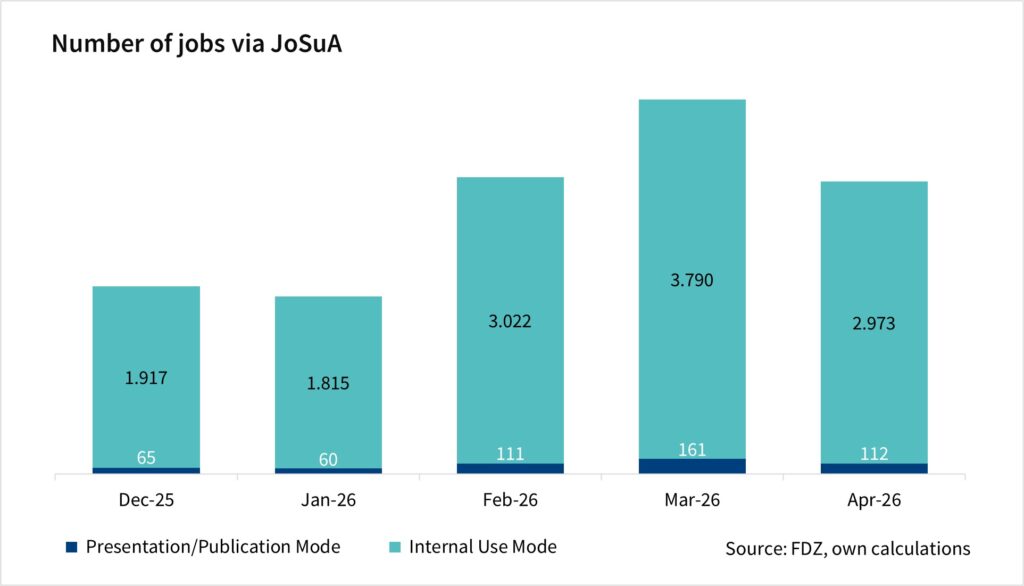 The bar chart shows the number of jobs via JoSuA by mode. The values are monthly data since December 2025 and are based on the FDZ's own calculations.