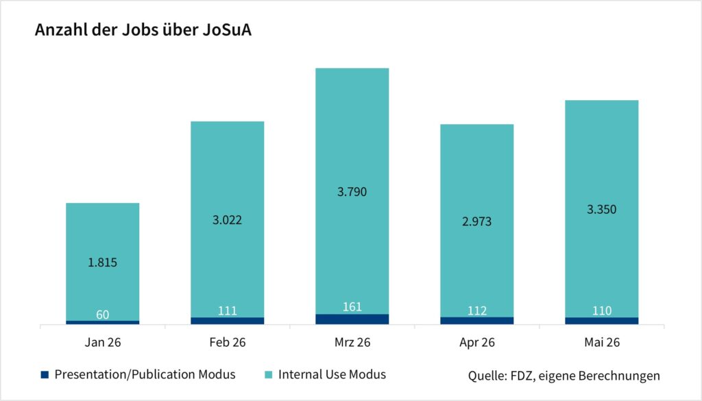 Das Säulendiagramm zeigt die Anzahl der Jobs über JoSuA nach Modus. Die Werte sind monatliche Angaben seit Januar 2026 und basieren auf eigenen Berechnungen des FDZ.