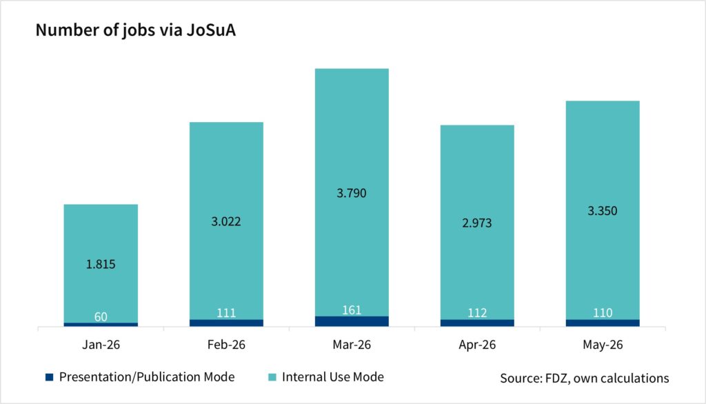 The bar chart shows the number of jobs via JoSuA by mode. The values are monthly data since January 2026 and are based on the FDZ's own calculations.