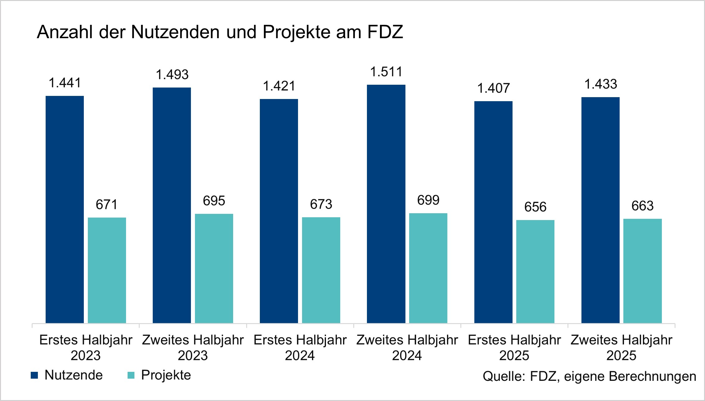 Das Säulendiagramm zeigt die Anzahl der Nutzenden und Projekte am FDZ (es werden alle Nutzenden in allen Projekten gezählt). Die Werte sind halbjährliche Angaben der letzten drei Jahre und basieren auf eigenen Berechnungen des FDZ.