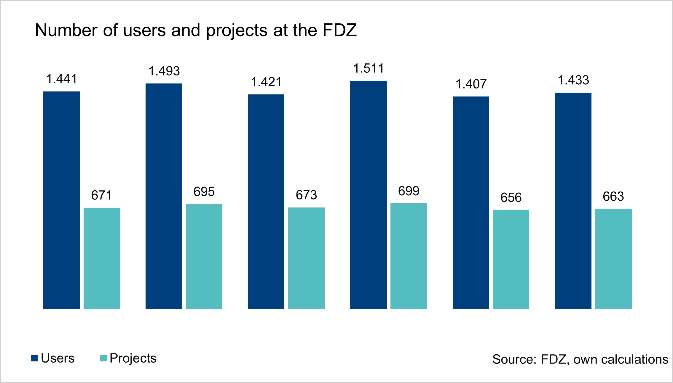 The bar chart shows the number of users and projects at the FDZ (all users in all projects are counted). The values are semi-annual data for the last three years and are based on the FDZ's own calculations.