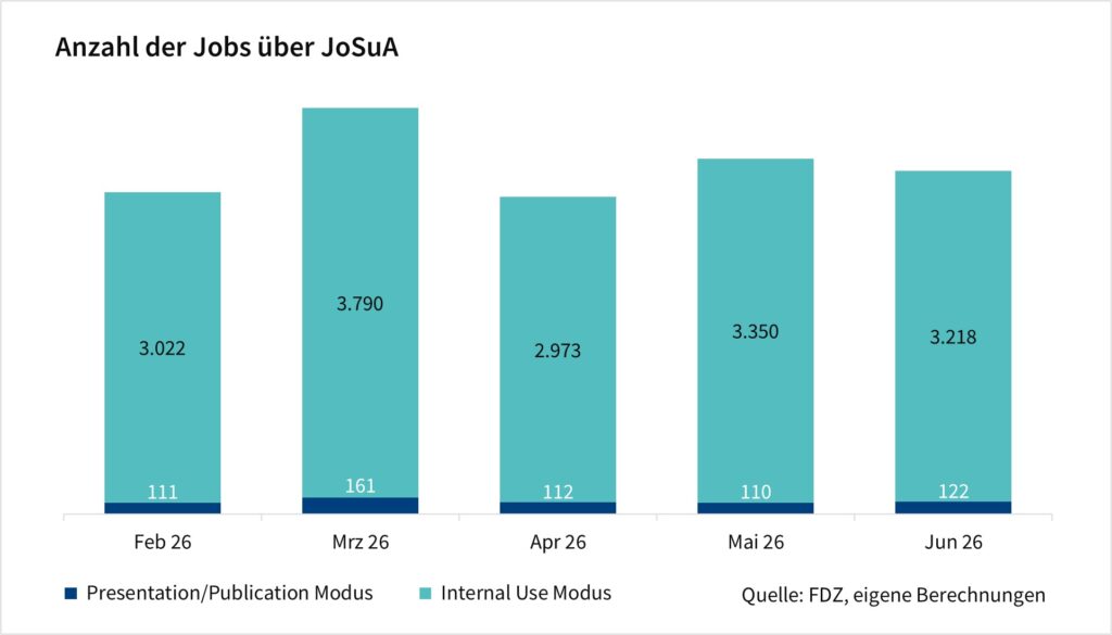Das Säulendiagramm zeigt die Anzahl der Jobs über JoSuA nach Modus. Die Werte sind monatliche Angaben seit Februar 2026 und basieren auf eigenen Berechnungen des FDZ.