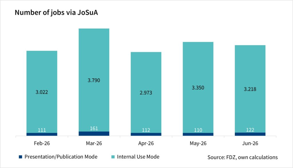 The bar chart shows the number of jobs via JoSuA by mode. The values are monthly data since February 2026 and are based on the FDZ's own calculations.