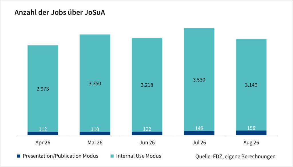 Das Säulendiagramm zeigt die Anzahl der Jobs über JoSuA nach Modus. Die Werte sind monatliche Angaben seit April 2026 und basieren auf eigenen Berechnungen des FDZ.