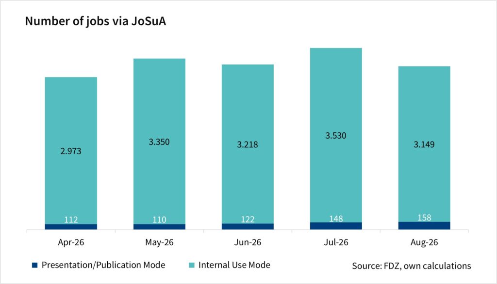 The bar chart shows the number of jobs via JoSuA by mode. The values are monthly data since April 2026 and are based on the FDZ's own calculations.