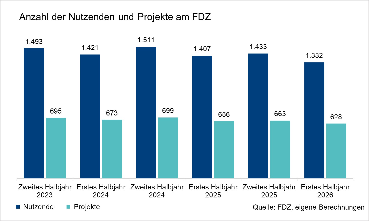 Das Säulendiagramm zeigt die Anzahl der Nutzenden und Projekte am FDZ (es werden alle Nutzenden in allen Projekten gezählt). Die Werte sind halbjährliche Angaben der letzten drei Jahre und basieren auf eigenen Berechnungen des FDZ.