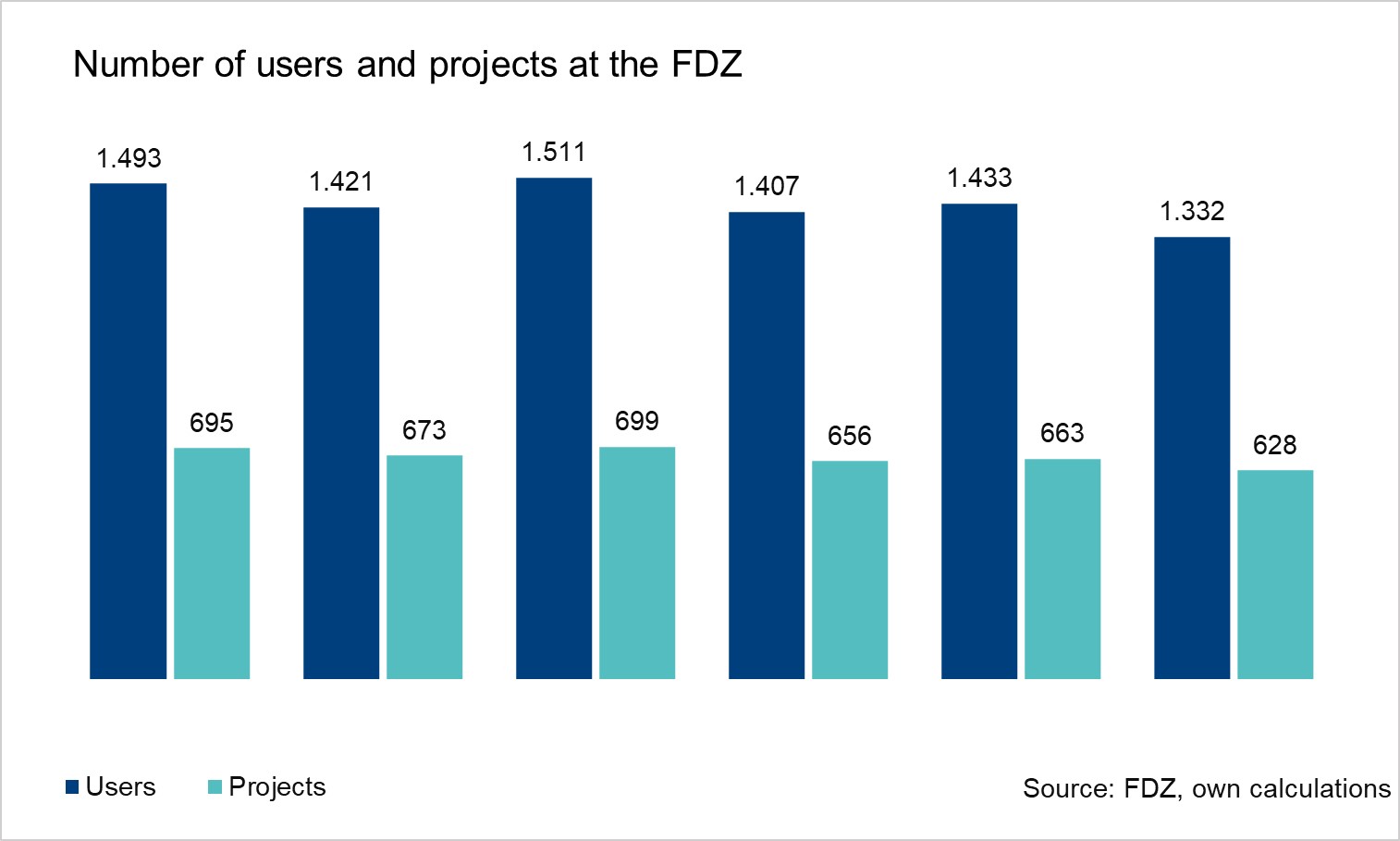 The bar chart shows the number of users and projects at the FDZ (all users in all projects are counted). The values are semi-annual data for the last three years and are based on the FDZ's own calculations.