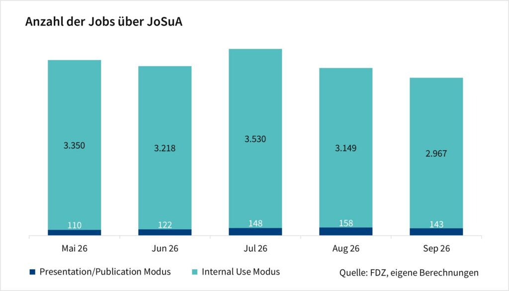 Das Säulendiagramm zeigt die Anzahl der Jobs über JoSuA nach Modus. Die Werte sind monatliche Angaben seit Mai 2026 und basieren auf eigenen Berechnungen des FDZ.