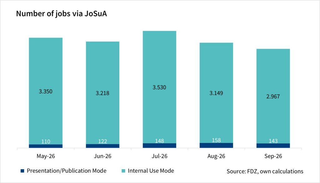 The bar chart shows the number of jobs via JoSuA by mode. The values are monthly data since May 2026 and are based on the FDZ's own calculations.