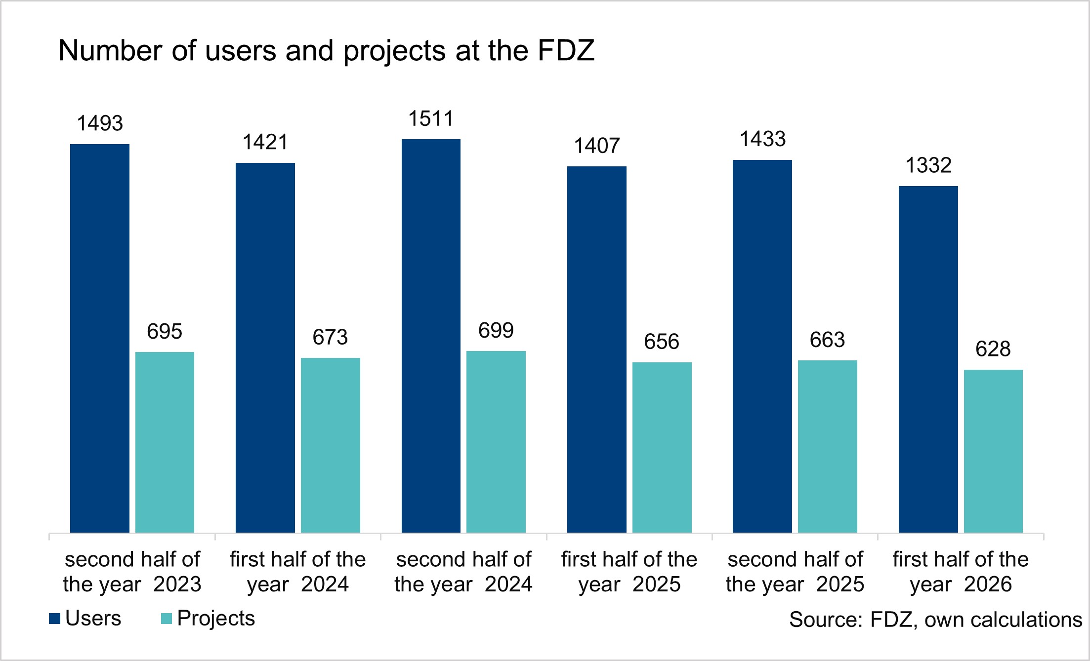 The bar chart shows the number of users and projects at the FDZ (all users in all projects are counted). The values are semi-annual data for the last three years and are based on the FDZ's own calculations.